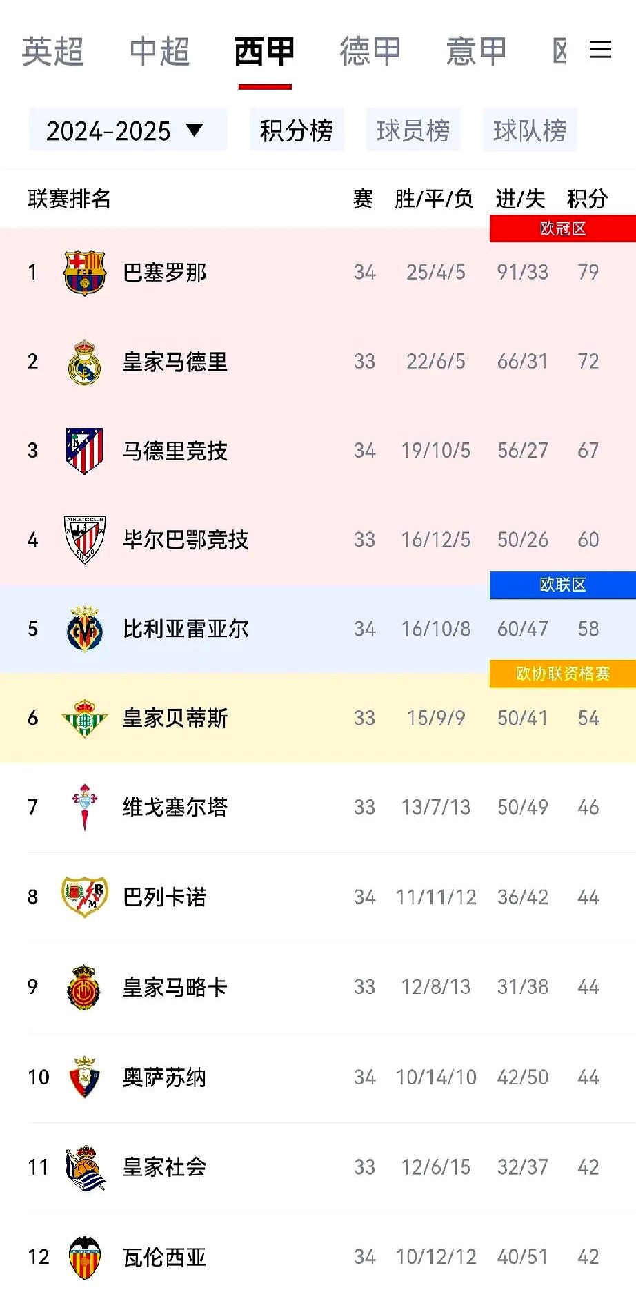 包含巴塞罗那再度展现强大实力,积分榜上继续紧追领先者的词条 包含巴塞罗那再度展现强大实力,积分榜上继续紧追领先者的词条